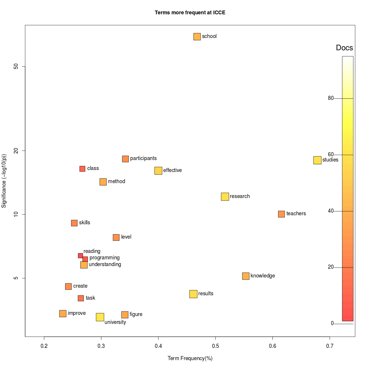 ICCE Frequencies and Significance